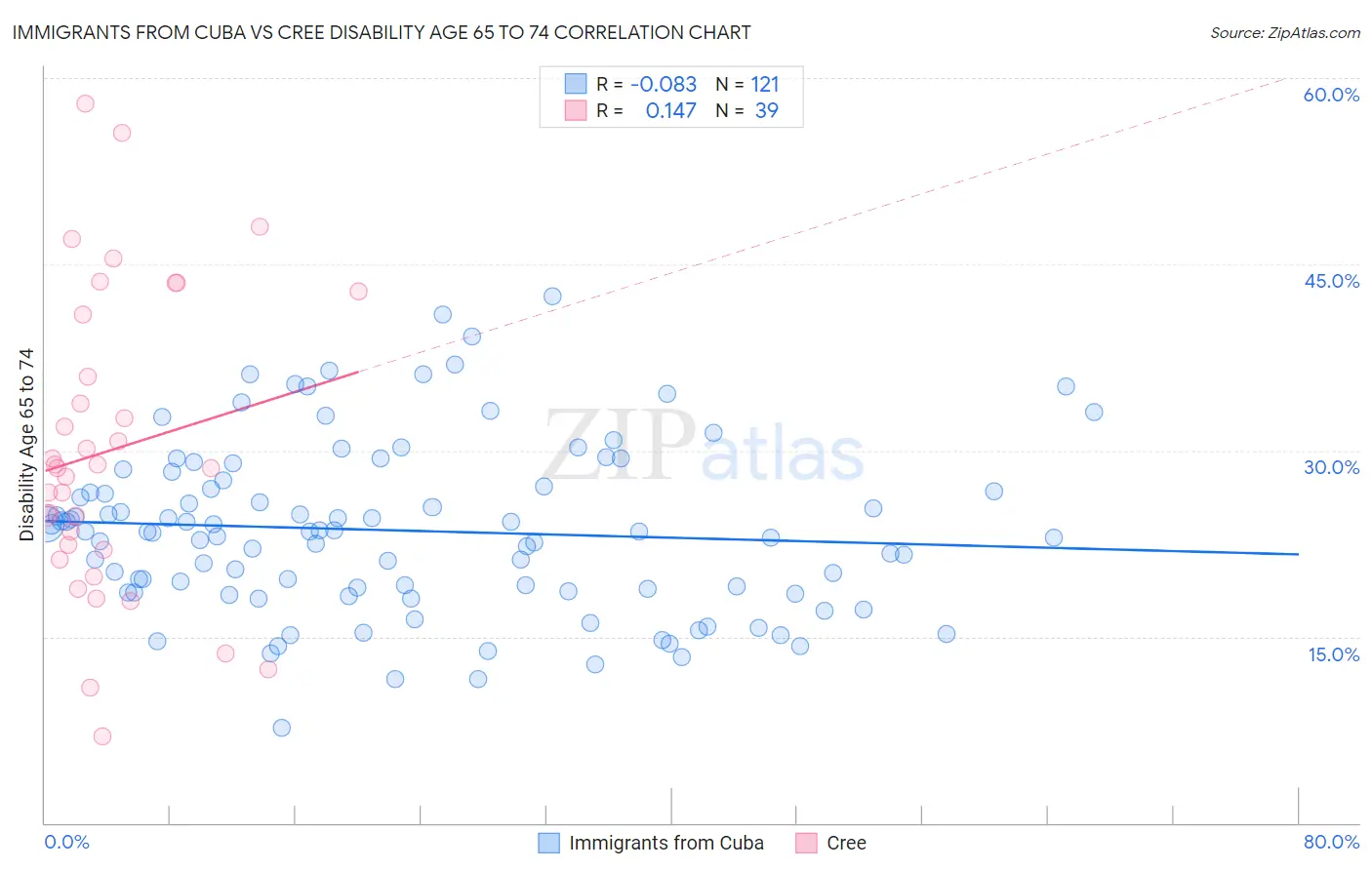 Immigrants from Cuba vs Cree Disability Age 65 to 74