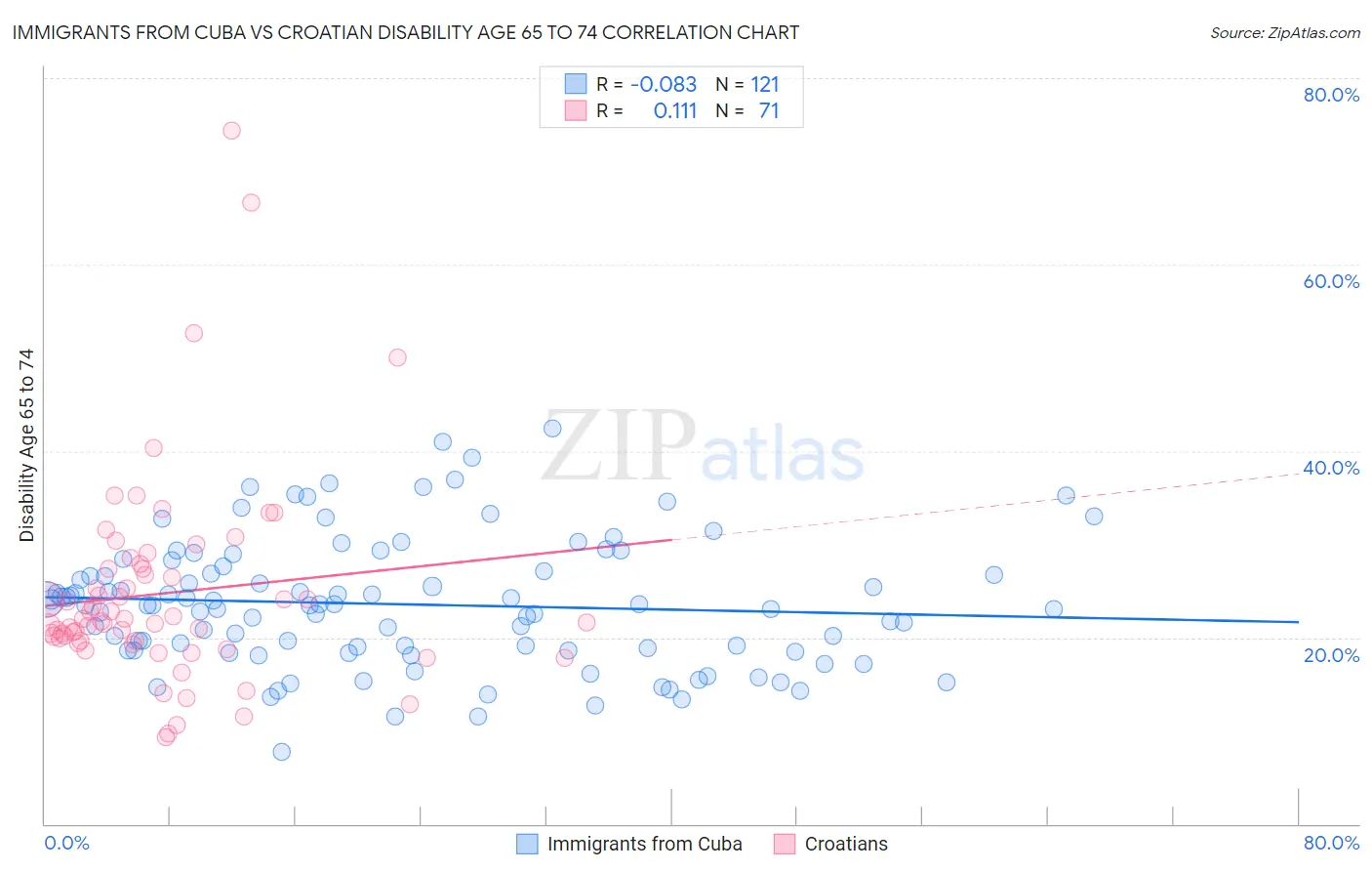 Immigrants from Cuba vs Croatian Disability Age 65 to 74
