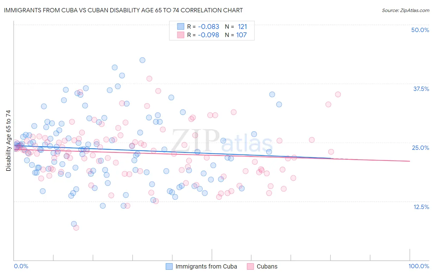 Immigrants from Cuba vs Cuban Disability Age 65 to 74