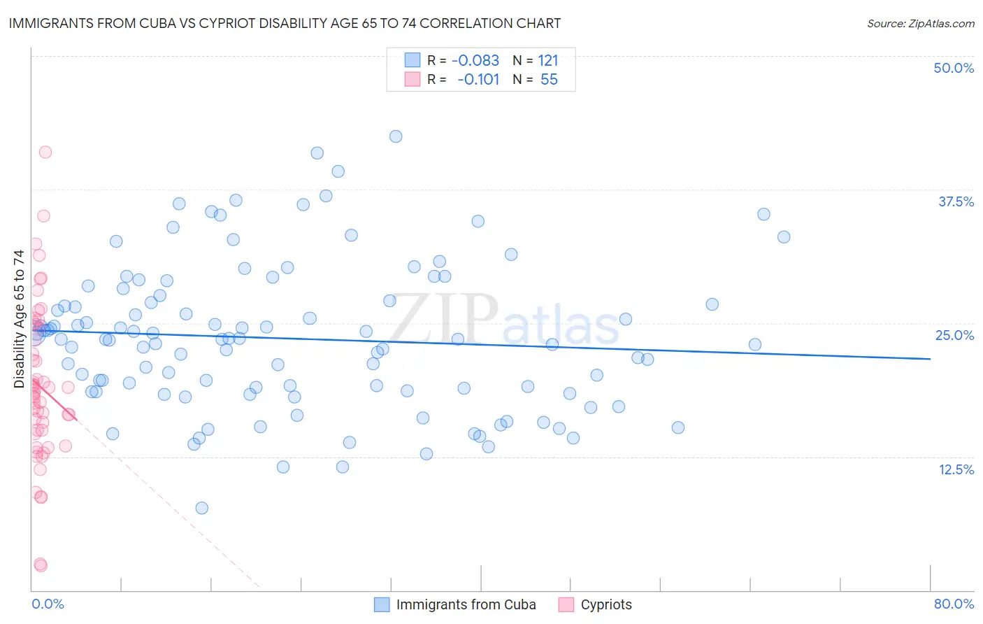 Immigrants from Cuba vs Cypriot Disability Age 65 to 74