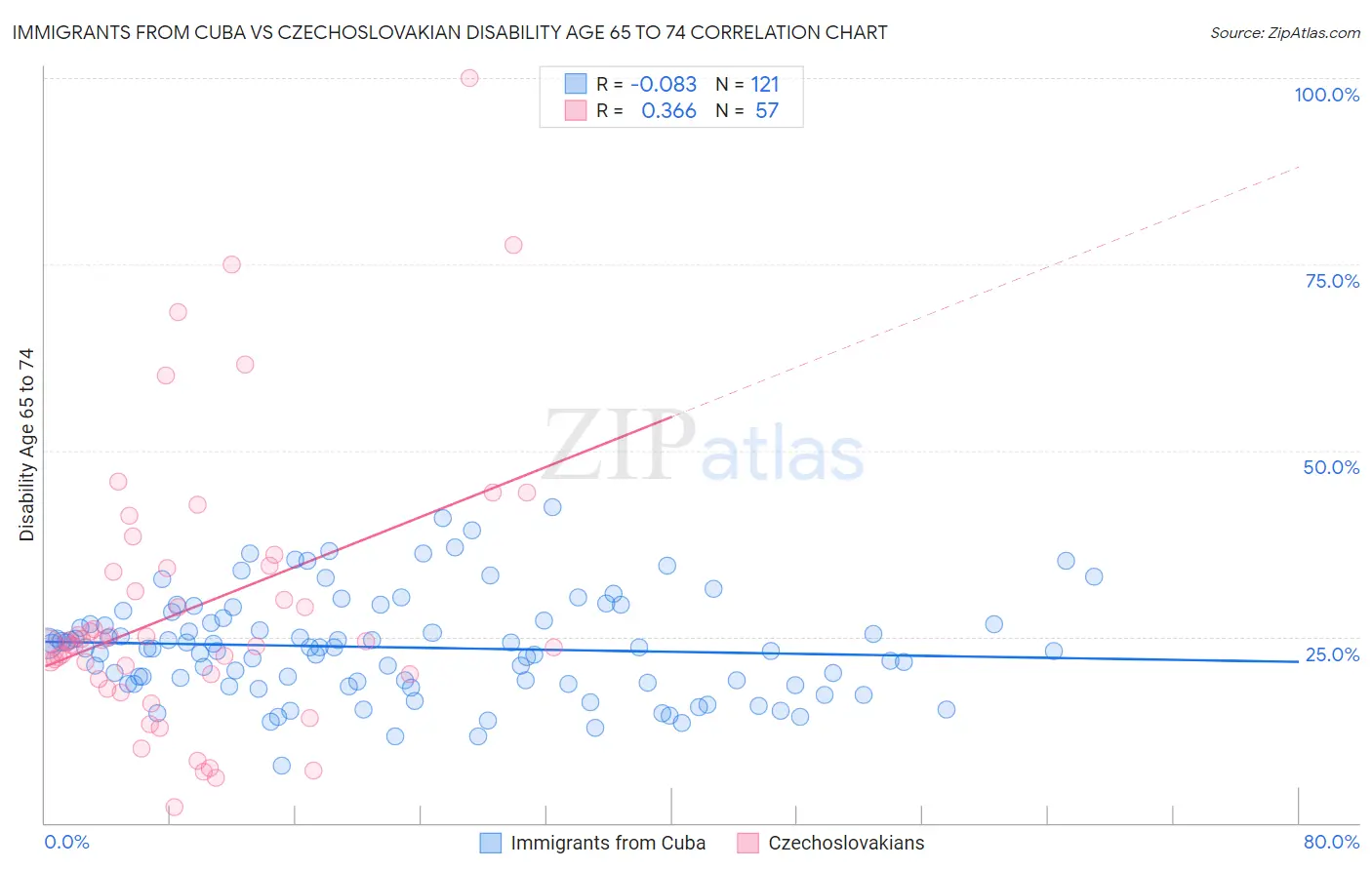 Immigrants from Cuba vs Czechoslovakian Disability Age 65 to 74