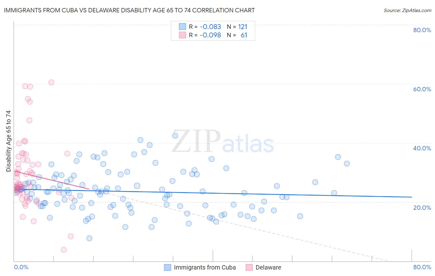 Immigrants from Cuba vs Delaware Disability Age 65 to 74