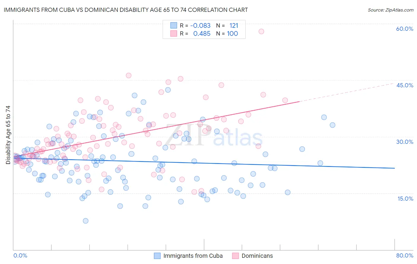 Immigrants from Cuba vs Dominican Disability Age 65 to 74