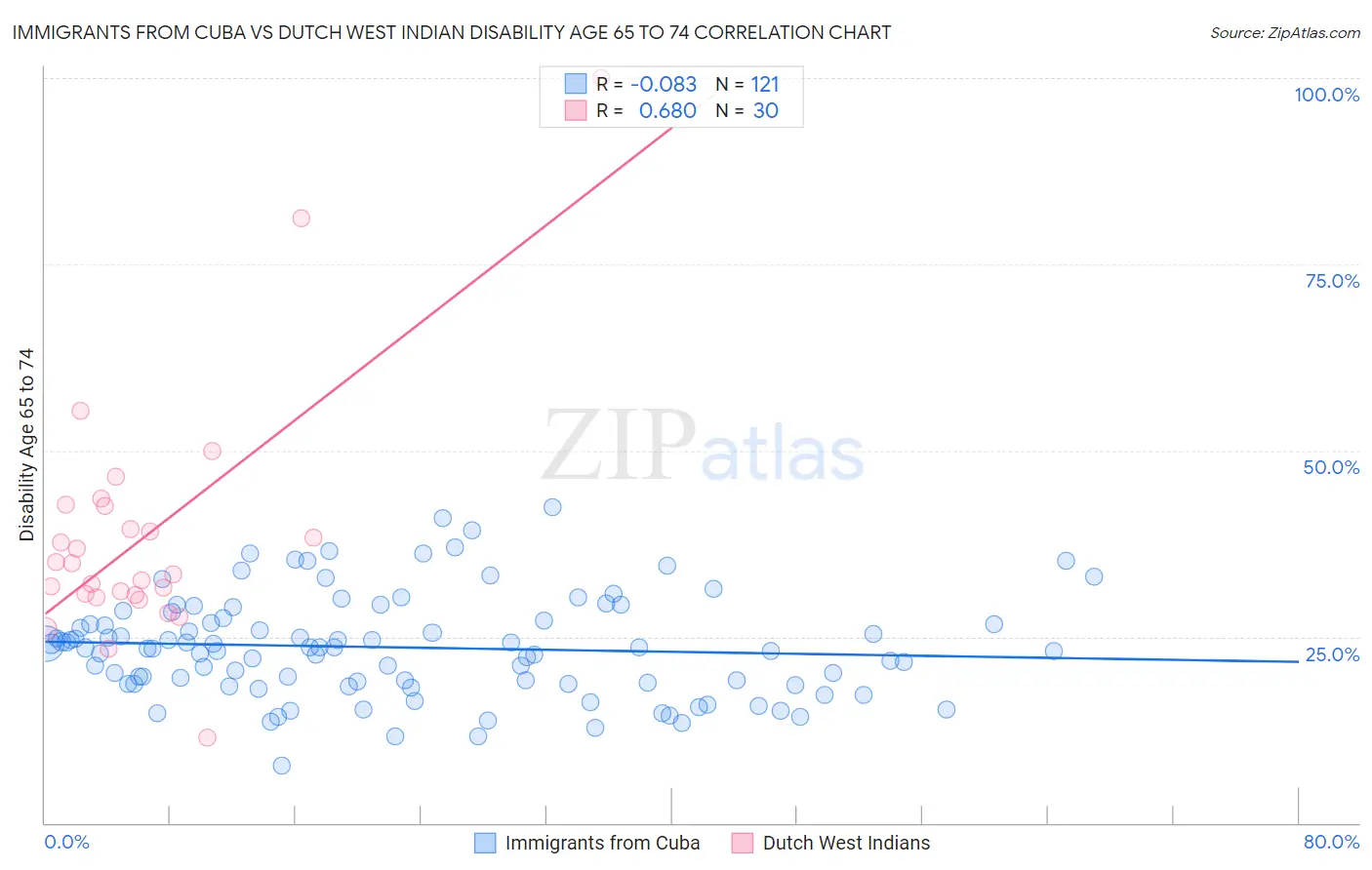 Immigrants from Cuba vs Dutch West Indian Disability Age 65 to 74