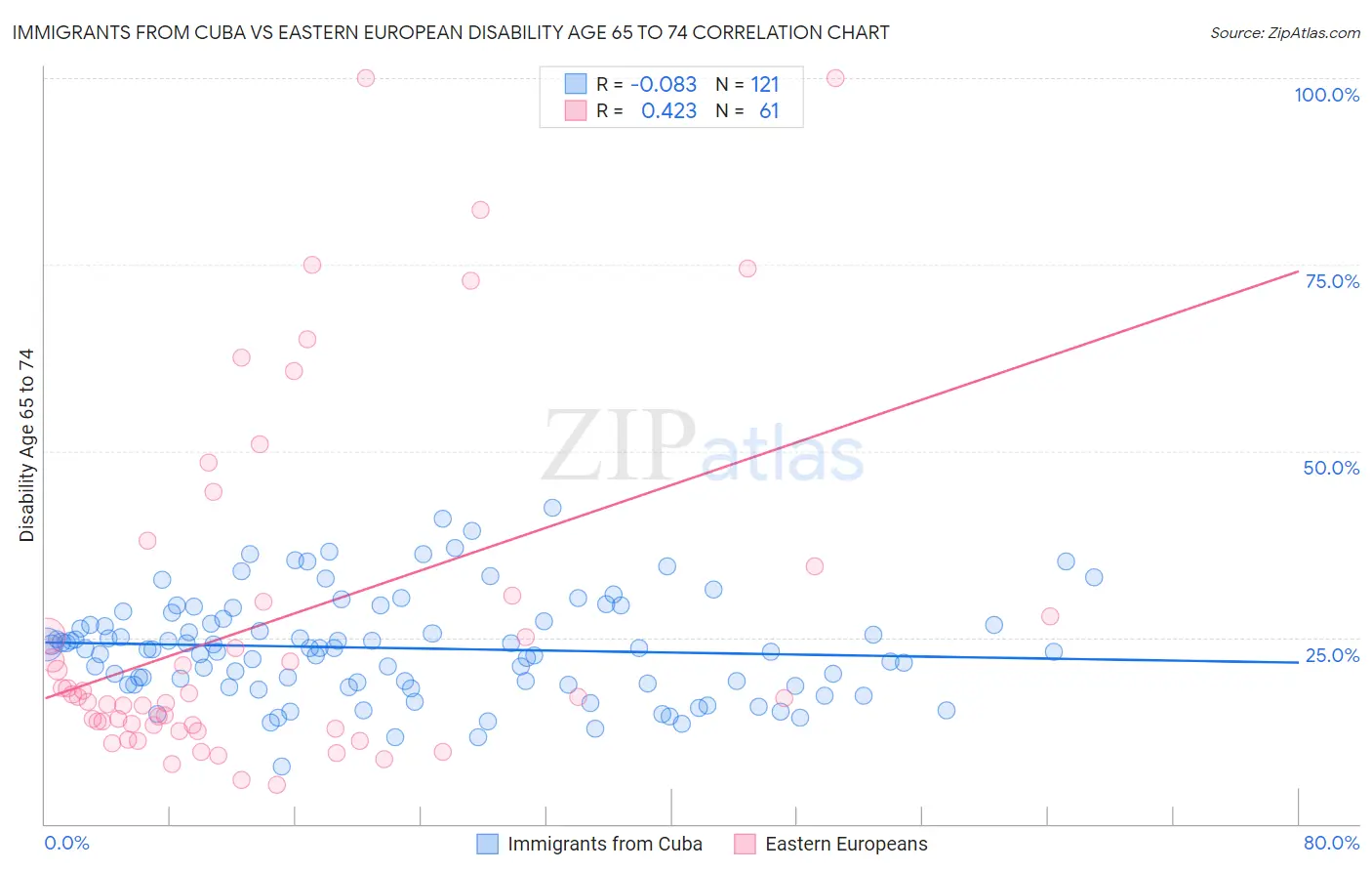 Immigrants from Cuba vs Eastern European Disability Age 65 to 74