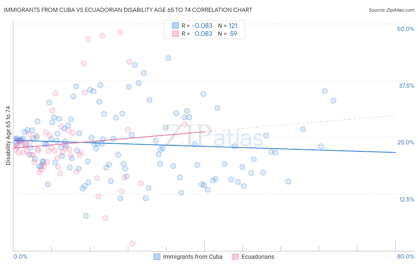 Immigrants from Cuba vs Ecuadorian Disability Age 65 to 74