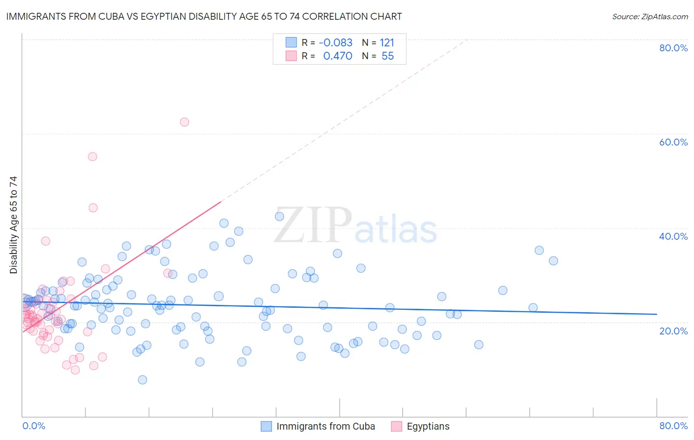 Immigrants from Cuba vs Egyptian Disability Age 65 to 74