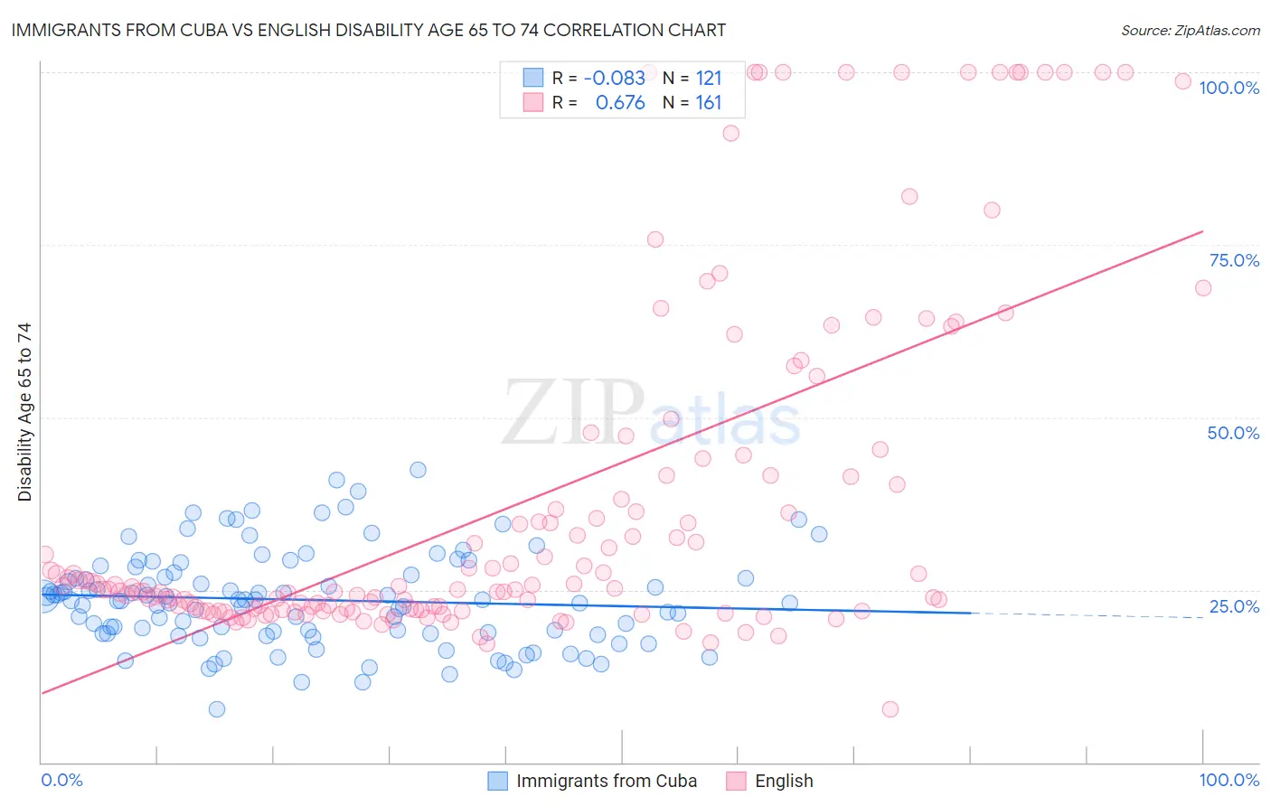 Immigrants from Cuba vs English Disability Age 65 to 74