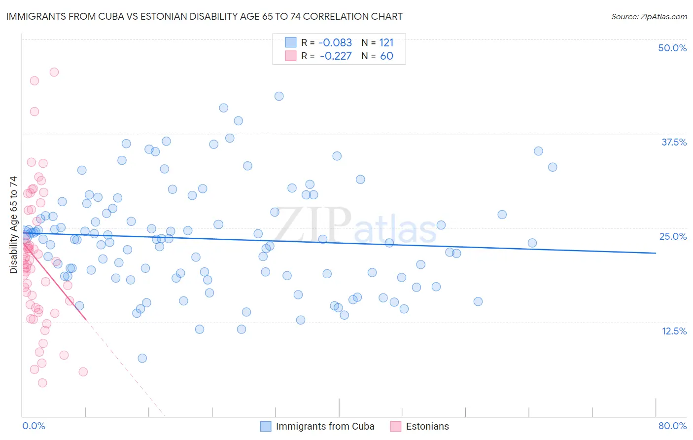 Immigrants from Cuba vs Estonian Disability Age 65 to 74