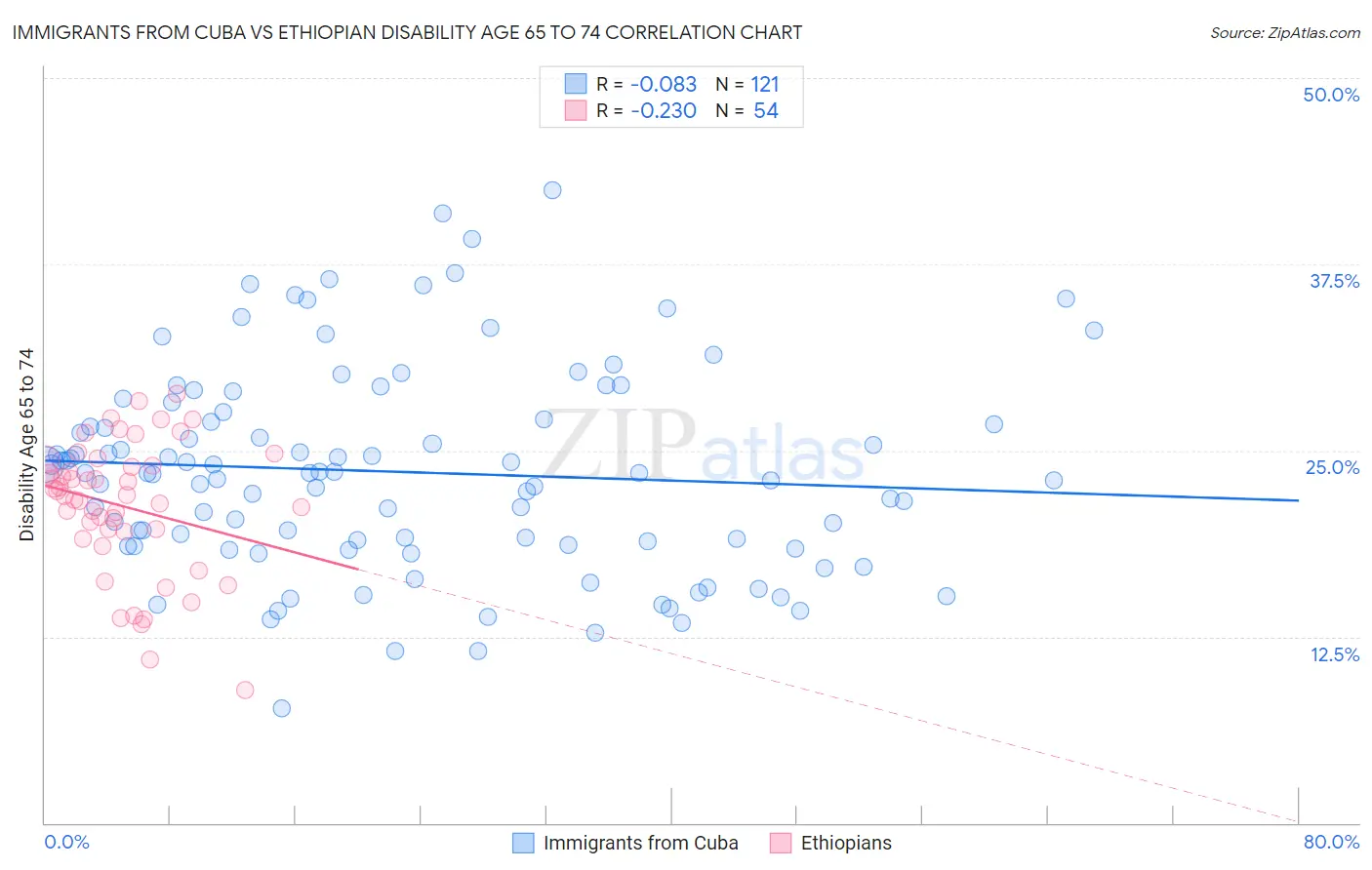 Immigrants from Cuba vs Ethiopian Disability Age 65 to 74