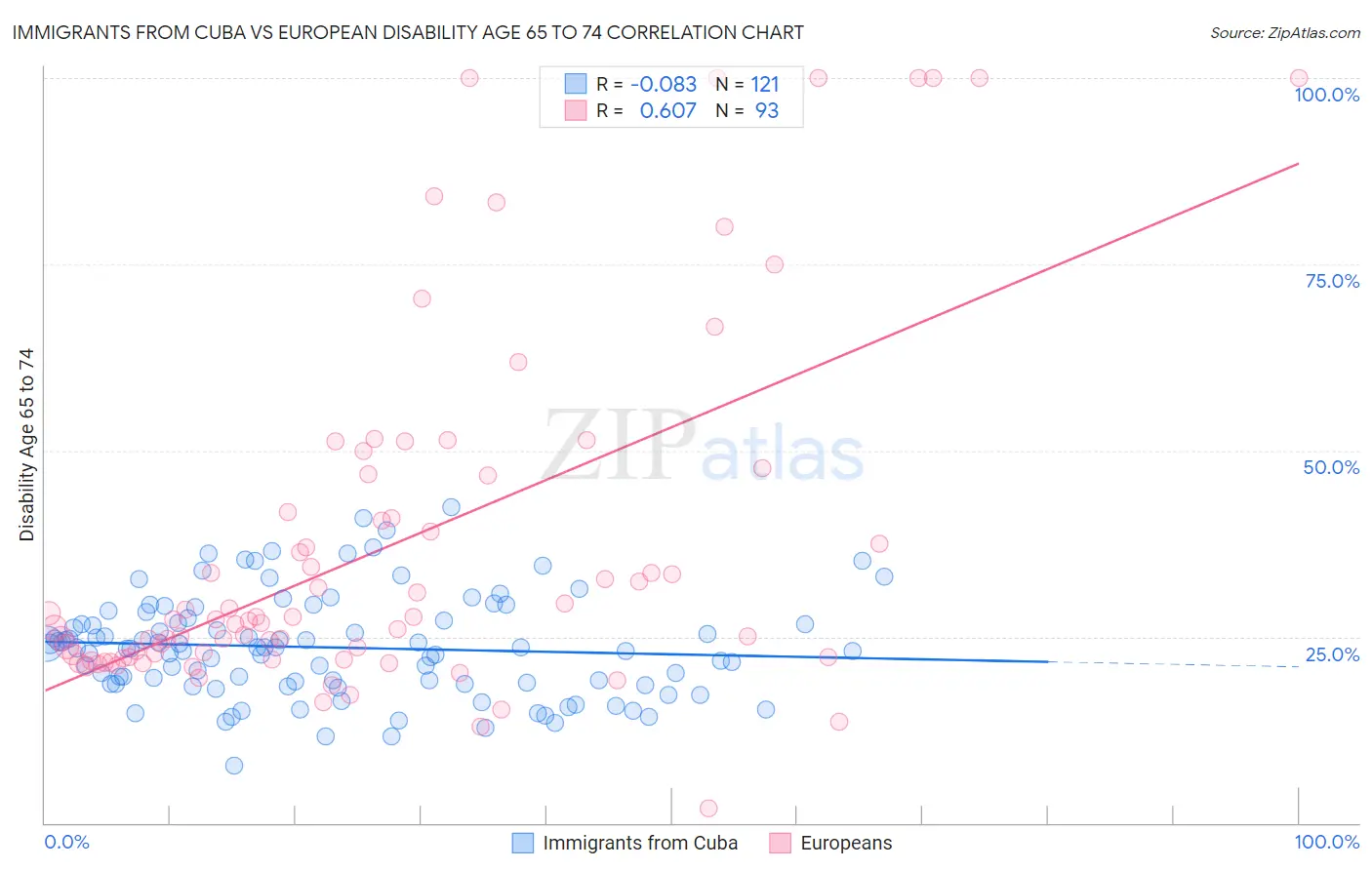 Immigrants from Cuba vs European Disability Age 65 to 74