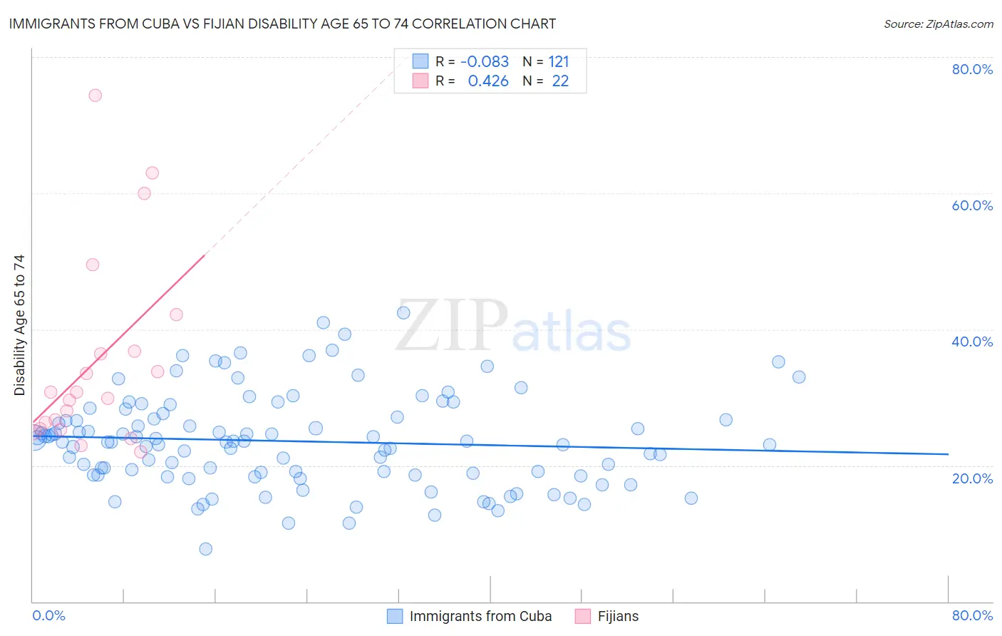 Immigrants from Cuba vs Fijian Disability Age 65 to 74