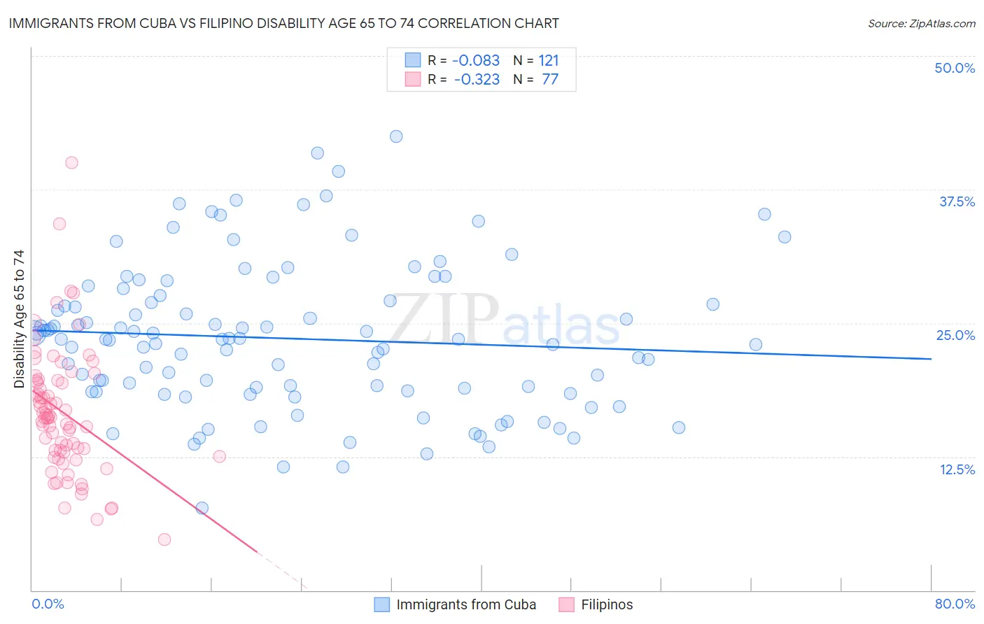 Immigrants from Cuba vs Filipino Disability Age 65 to 74