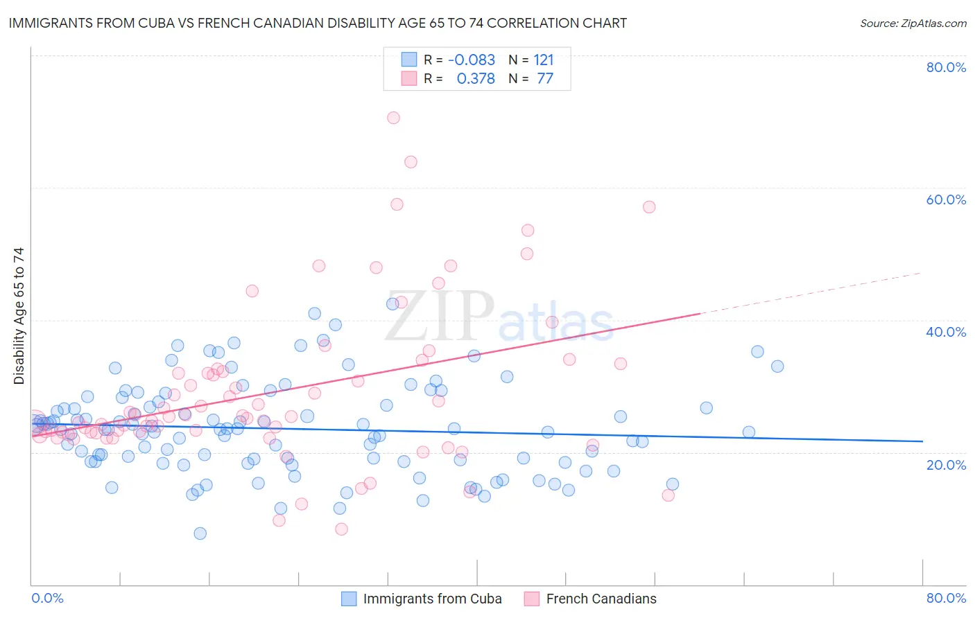 Immigrants from Cuba vs French Canadian Disability Age 65 to 74