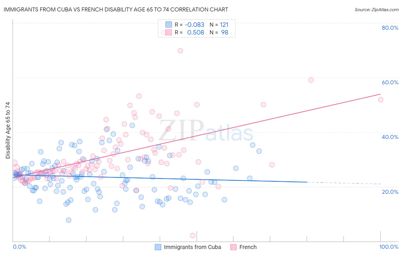 Immigrants from Cuba vs French Disability Age 65 to 74