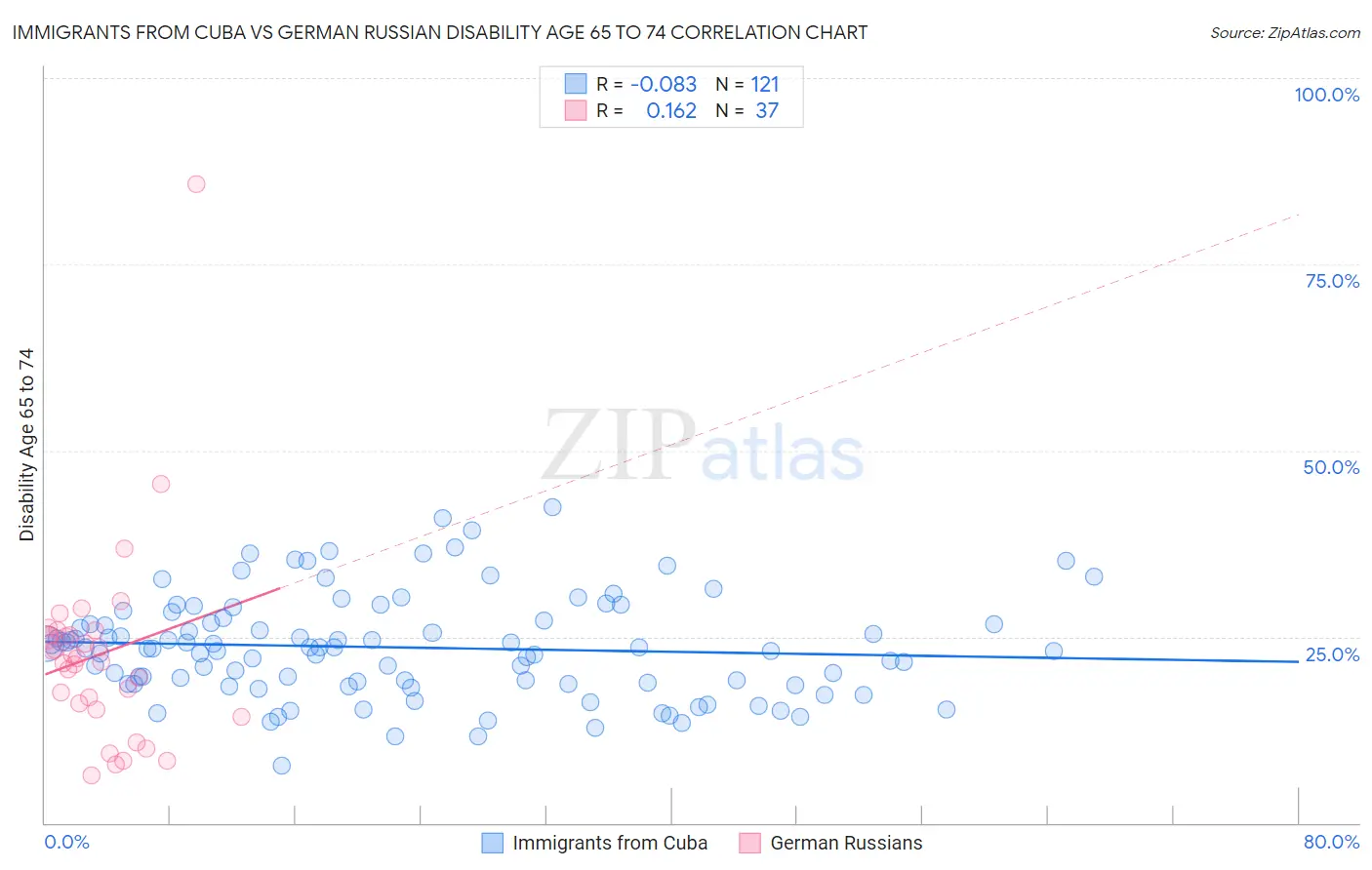 Immigrants from Cuba vs German Russian Disability Age 65 to 74