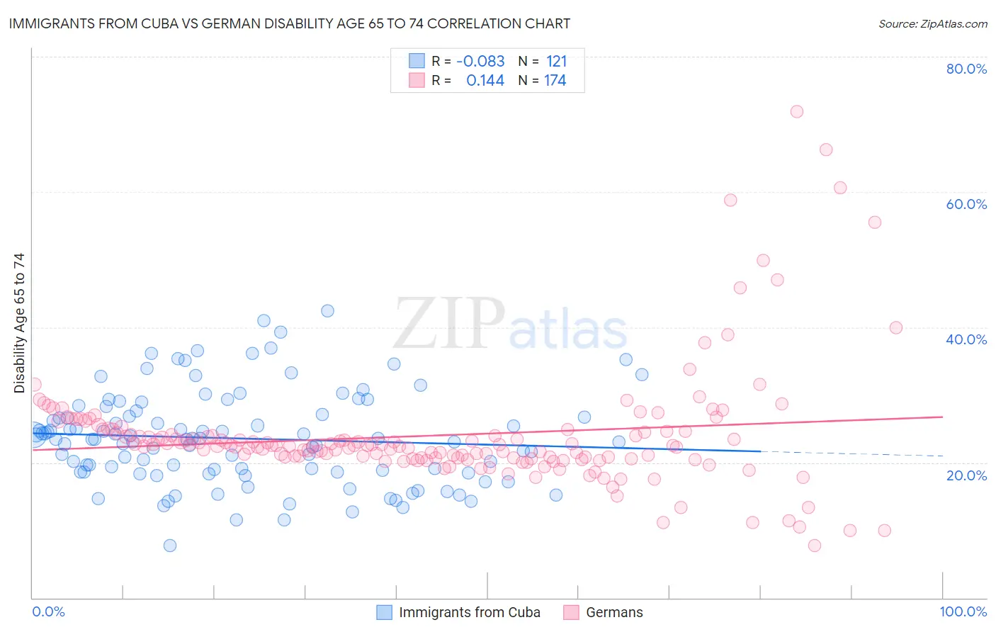Immigrants from Cuba vs German Disability Age 65 to 74
