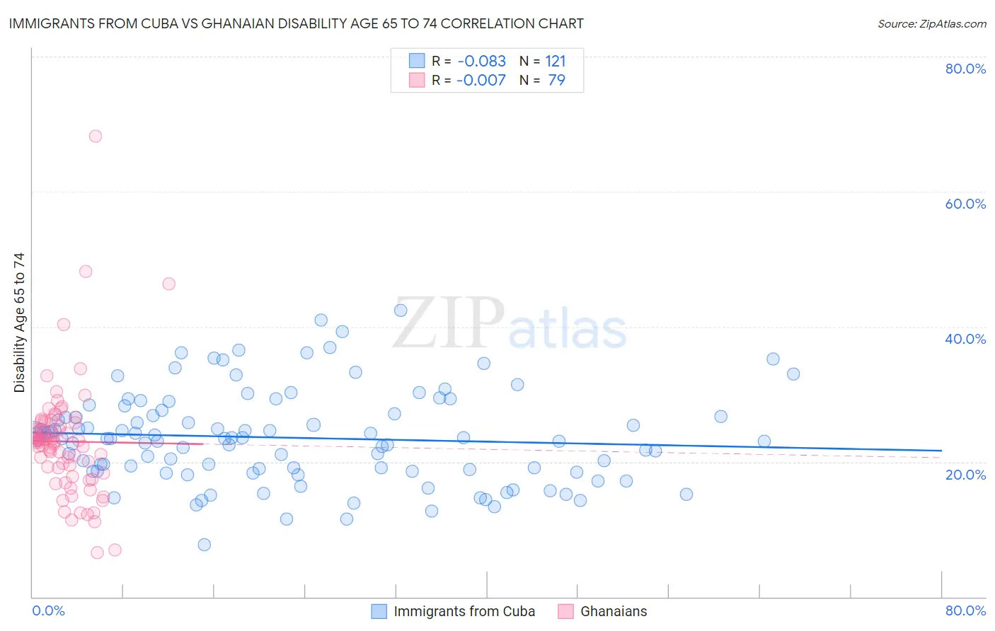 Immigrants from Cuba vs Ghanaian Disability Age 65 to 74