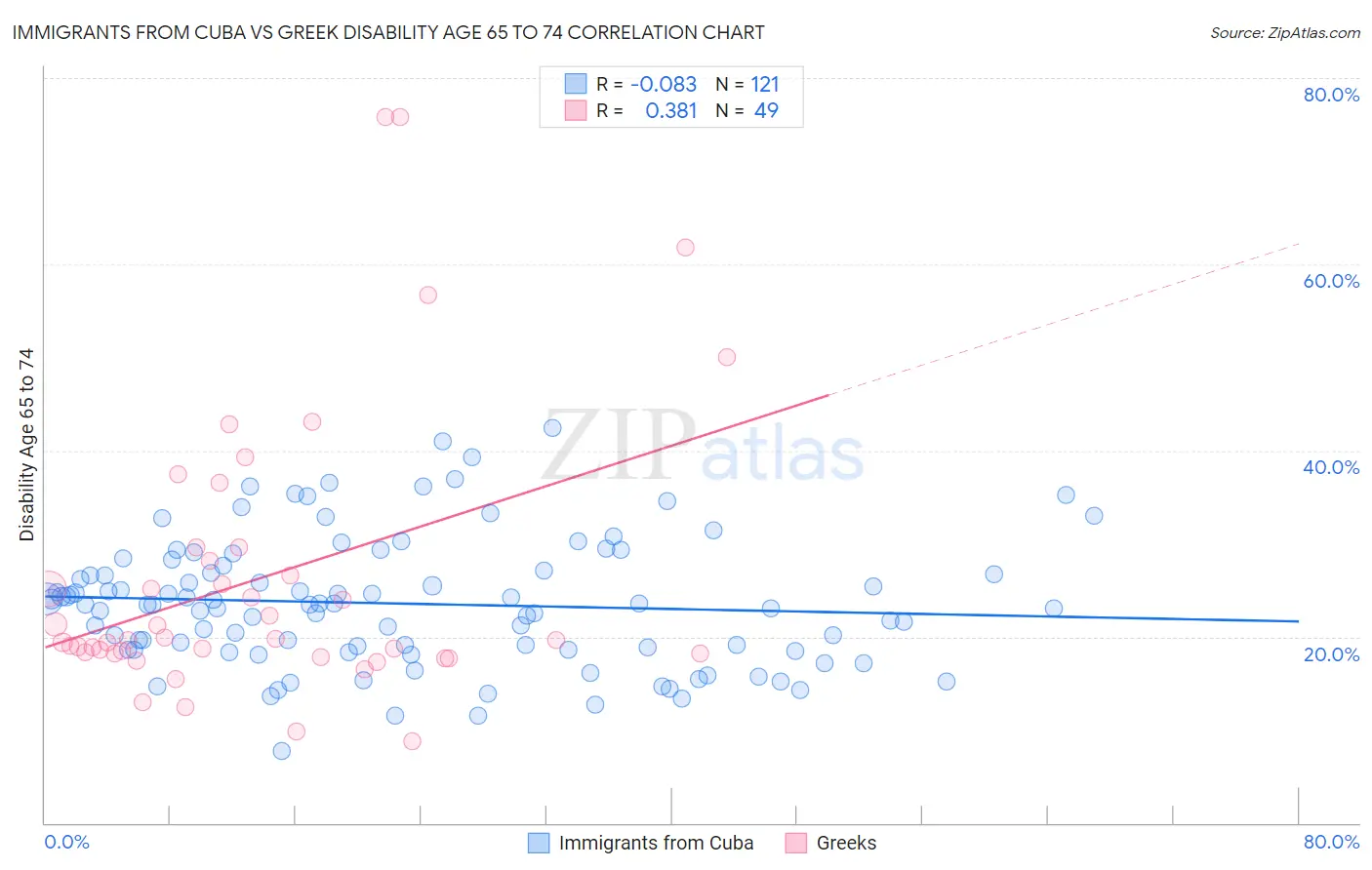 Immigrants from Cuba vs Greek Disability Age 65 to 74