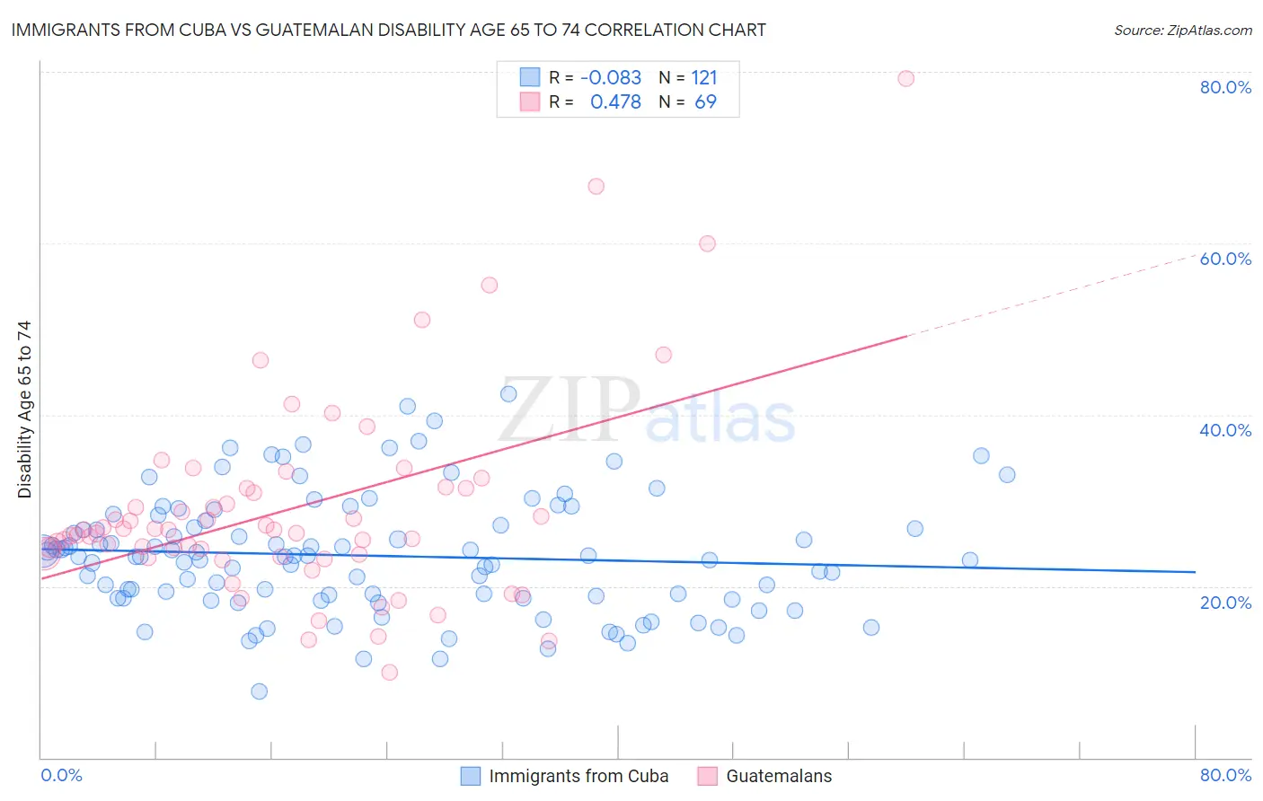 Immigrants from Cuba vs Guatemalan Disability Age 65 to 74