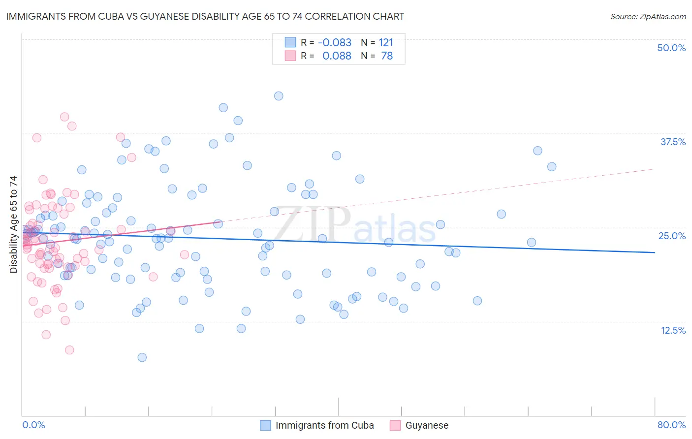 Immigrants from Cuba vs Guyanese Disability Age 65 to 74