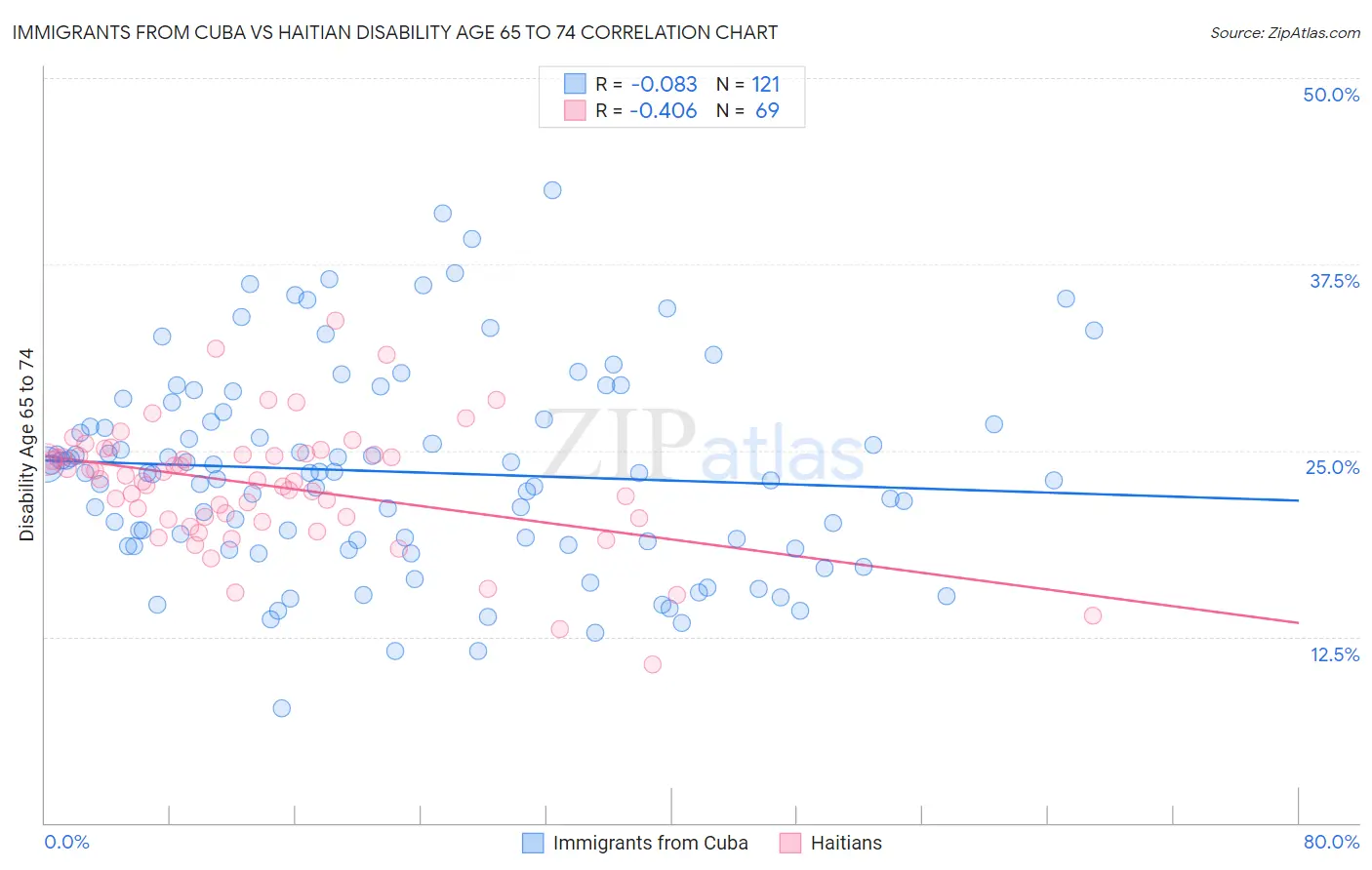 Immigrants from Cuba vs Haitian Disability Age 65 to 74