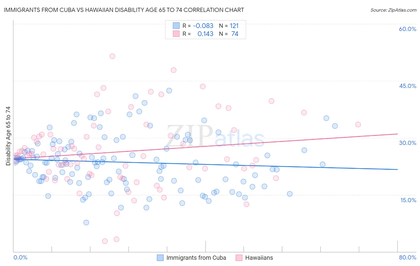 Immigrants from Cuba vs Hawaiian Disability Age 65 to 74