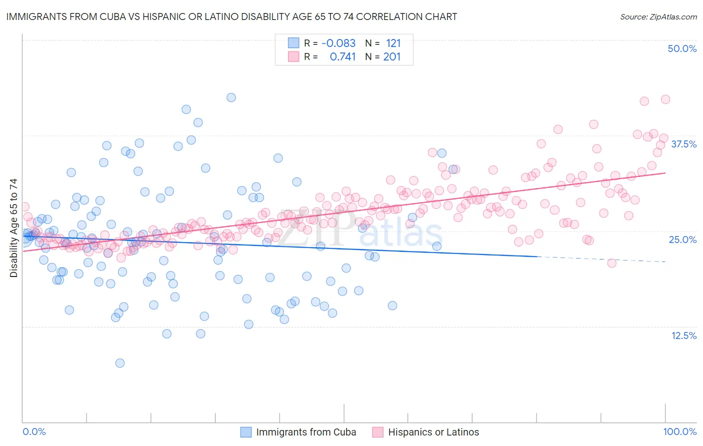 Immigrants from Cuba vs Hispanic or Latino Disability Age 65 to 74