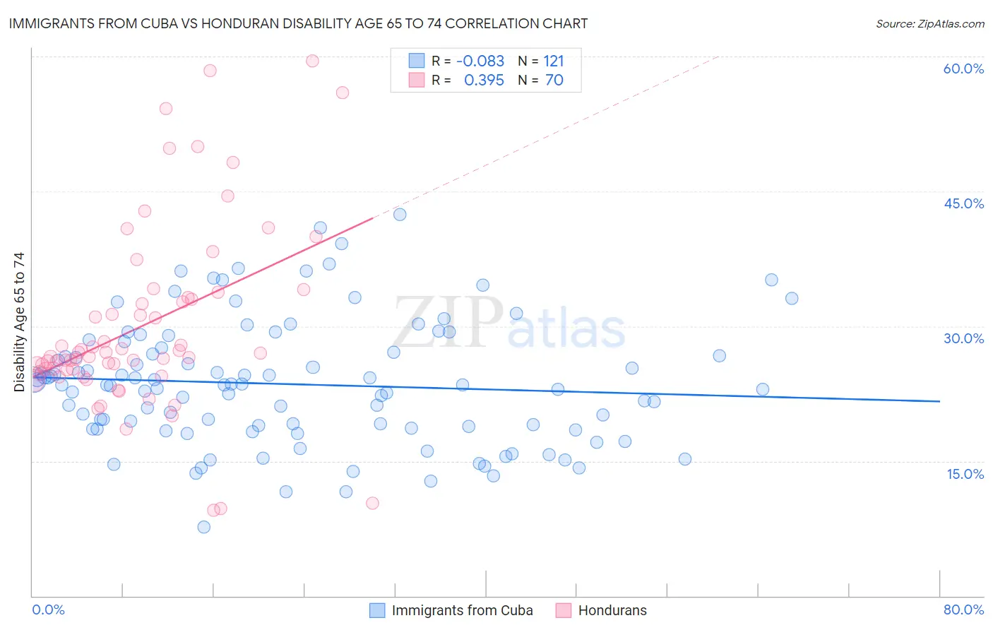 Immigrants from Cuba vs Honduran Disability Age 65 to 74