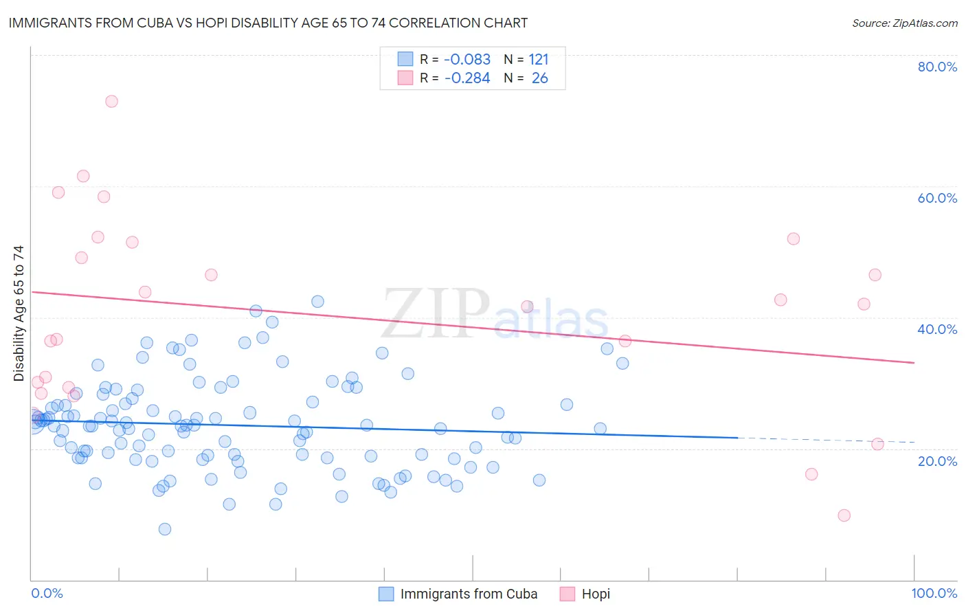 Immigrants from Cuba vs Hopi Disability Age 65 to 74