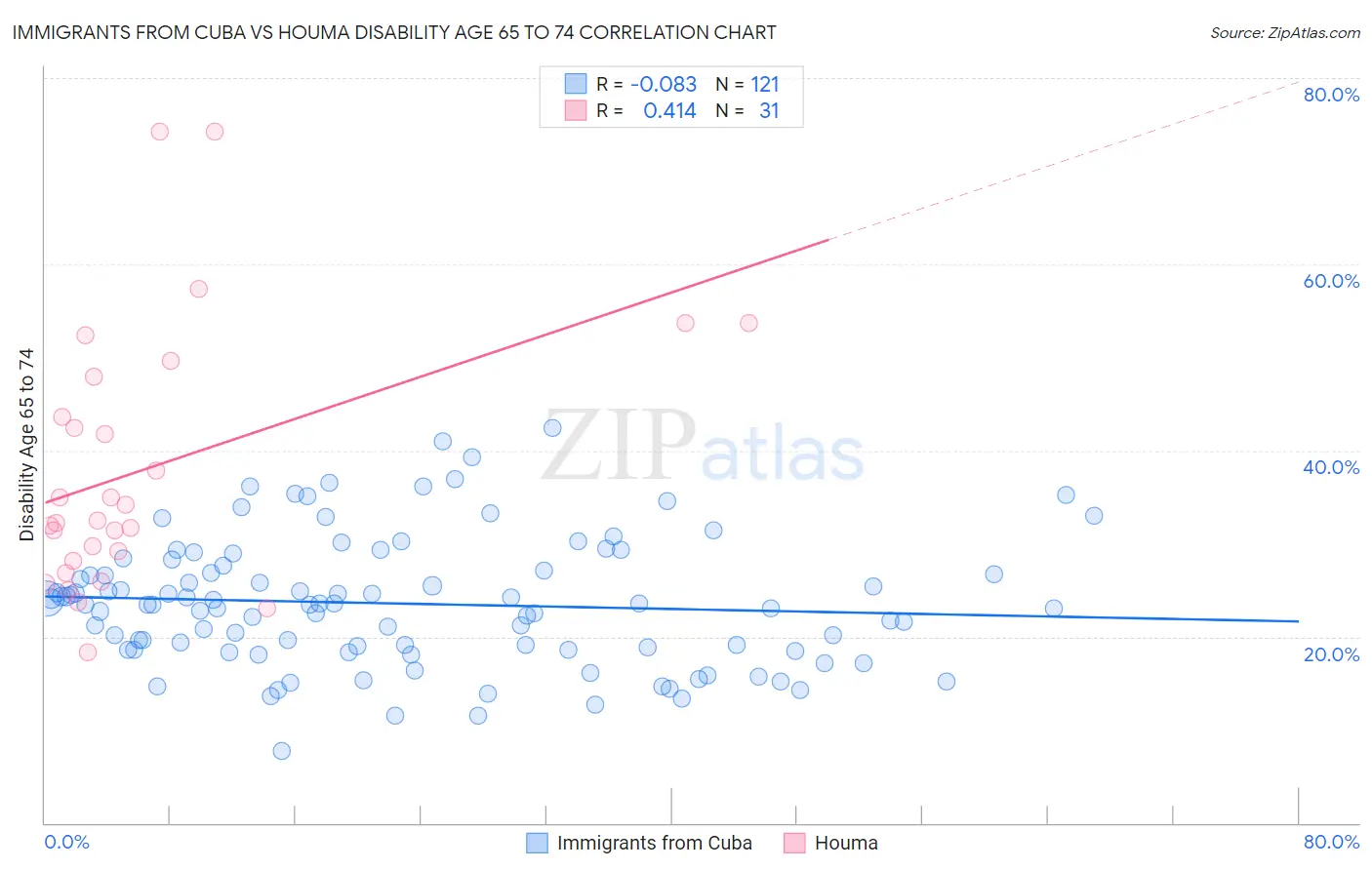 Immigrants from Cuba vs Houma Disability Age 65 to 74