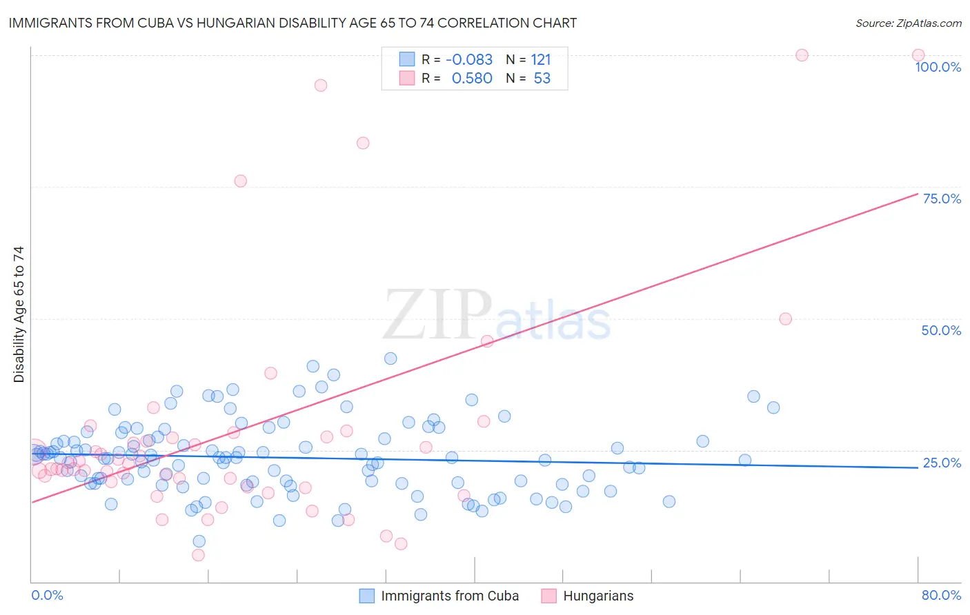 Immigrants from Cuba vs Hungarian Disability Age 65 to 74