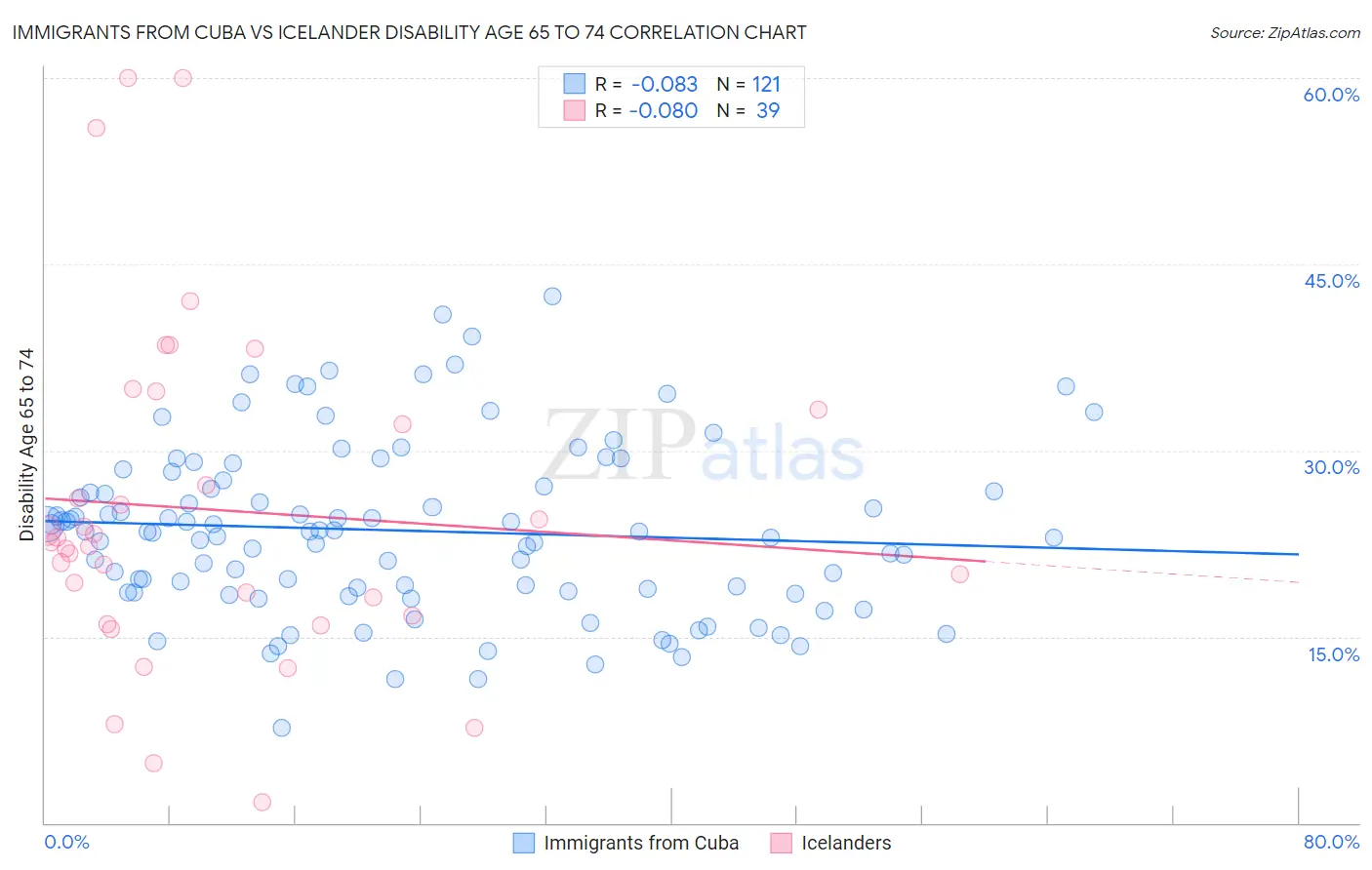 Immigrants from Cuba vs Icelander Disability Age 65 to 74