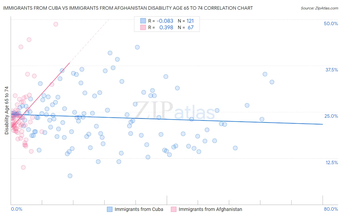 Immigrants from Cuba vs Immigrants from Afghanistan Disability Age 65 to 74