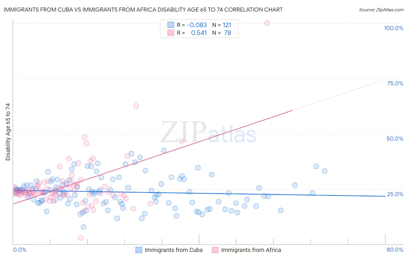Immigrants from Cuba vs Immigrants from Africa Disability Age 65 to 74