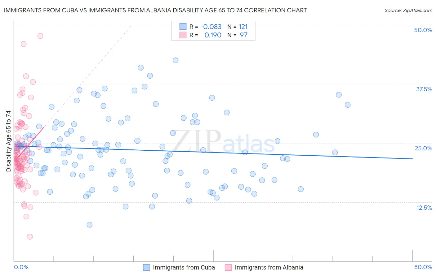Immigrants from Cuba vs Immigrants from Albania Disability Age 65 to 74