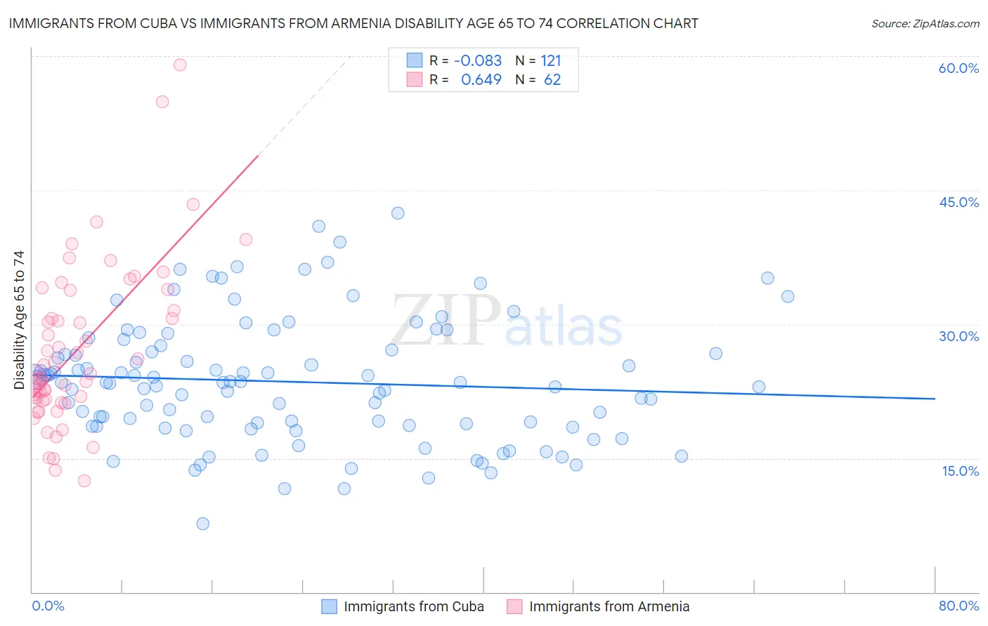 Immigrants from Cuba vs Immigrants from Armenia Disability Age 65 to 74