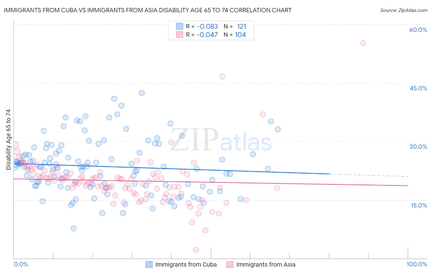 Immigrants from Cuba vs Immigrants from Asia Disability Age 65 to 74