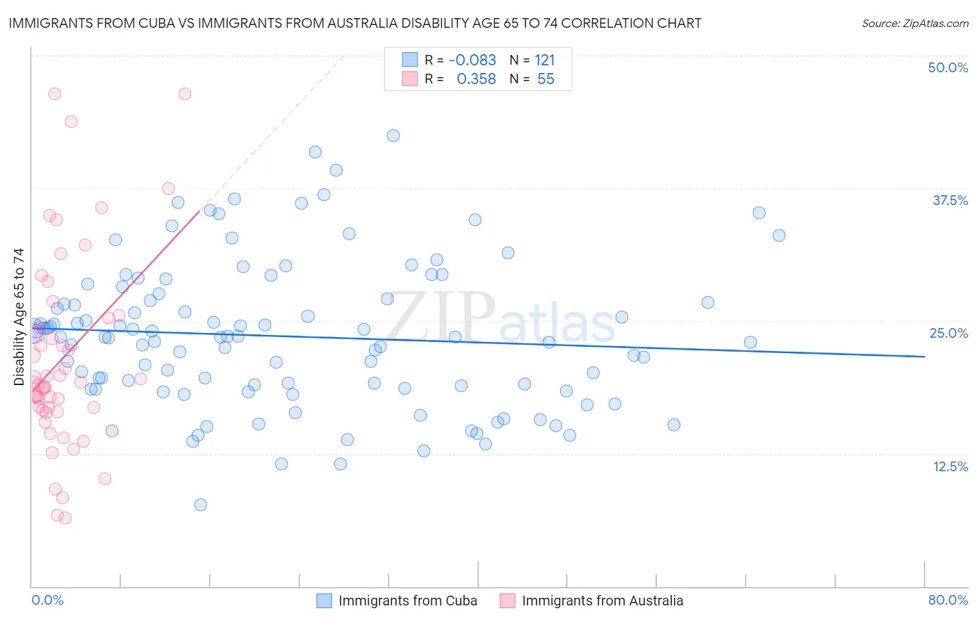 Immigrants from Cuba vs Immigrants from Australia Disability Age 65 to 74