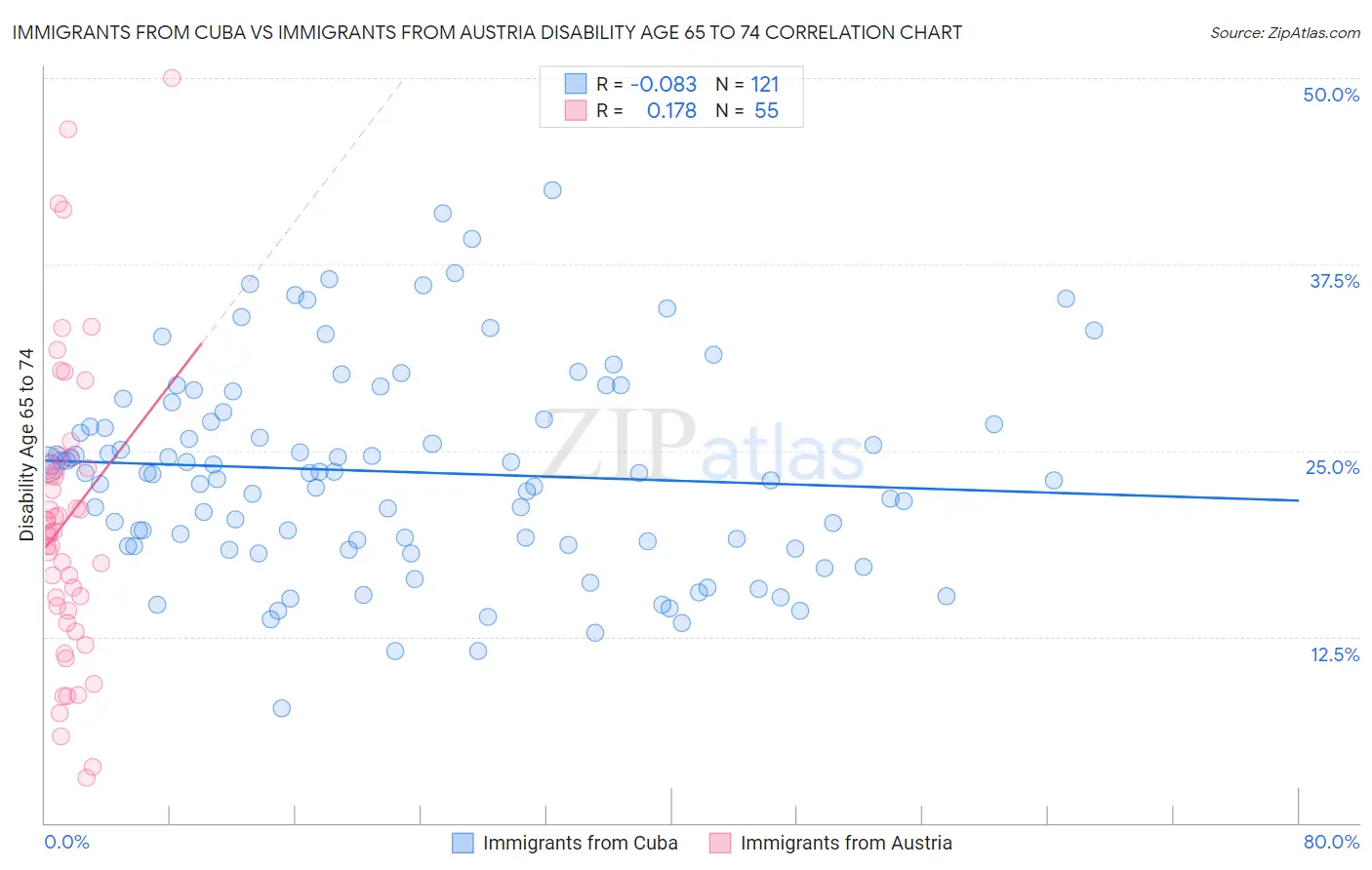 Immigrants from Cuba vs Immigrants from Austria Disability Age 65 to 74