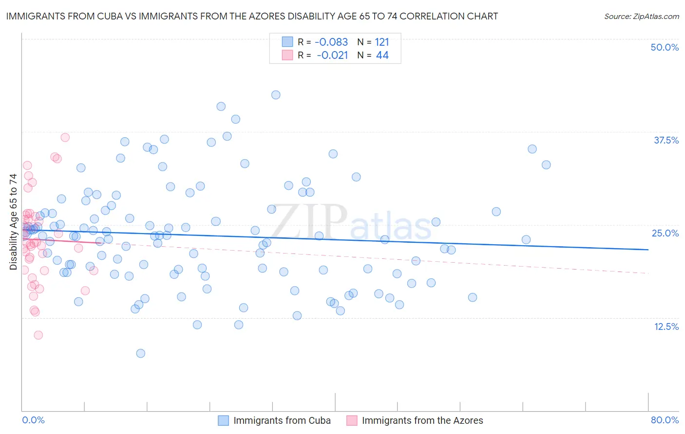 Immigrants from Cuba vs Immigrants from the Azores Disability Age 65 to 74