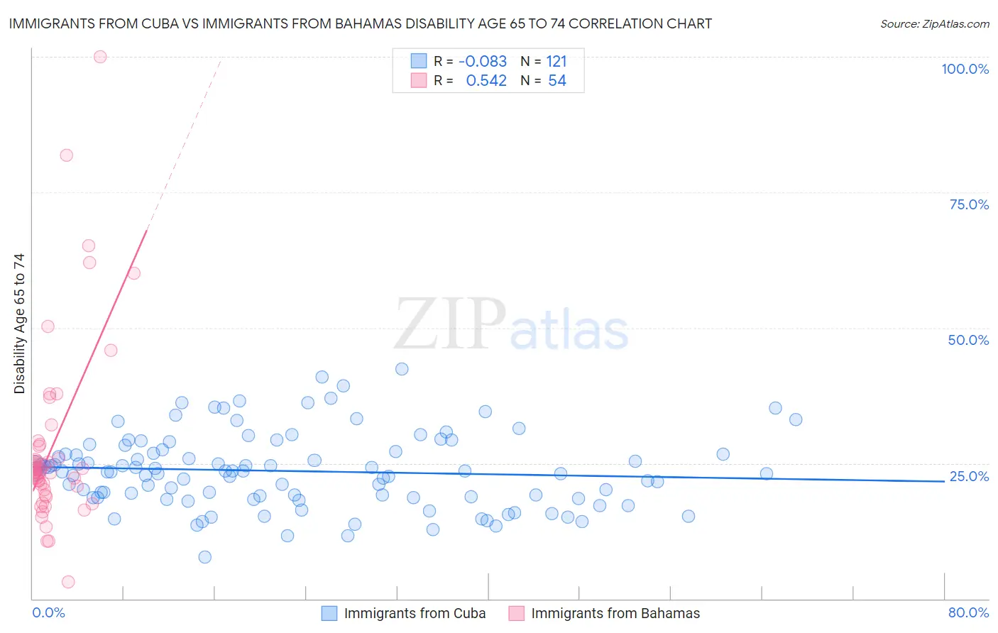 Immigrants from Cuba vs Immigrants from Bahamas Disability Age 65 to 74