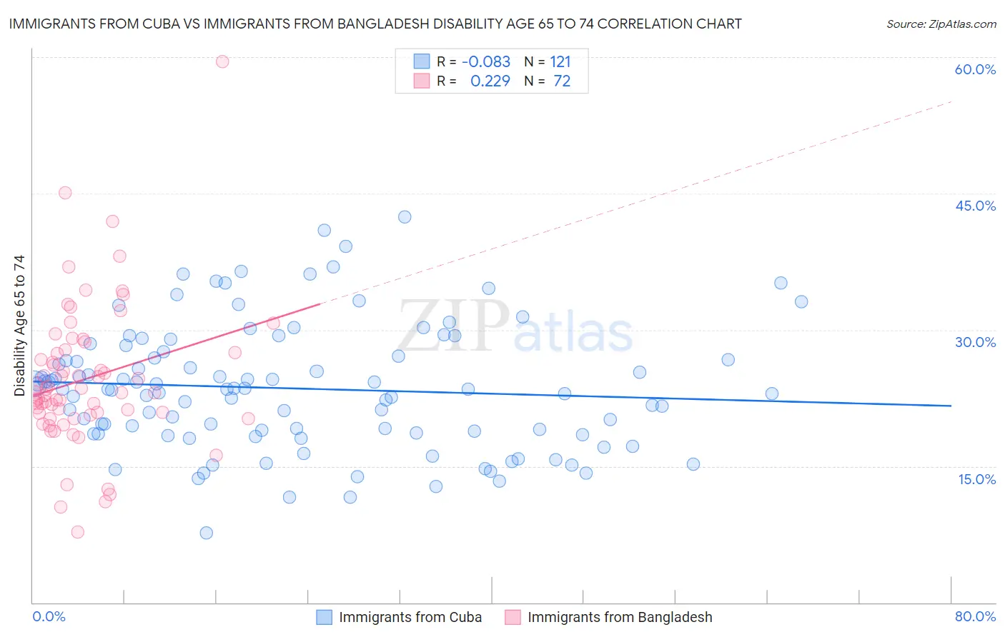 Immigrants from Cuba vs Immigrants from Bangladesh Disability Age 65 to 74