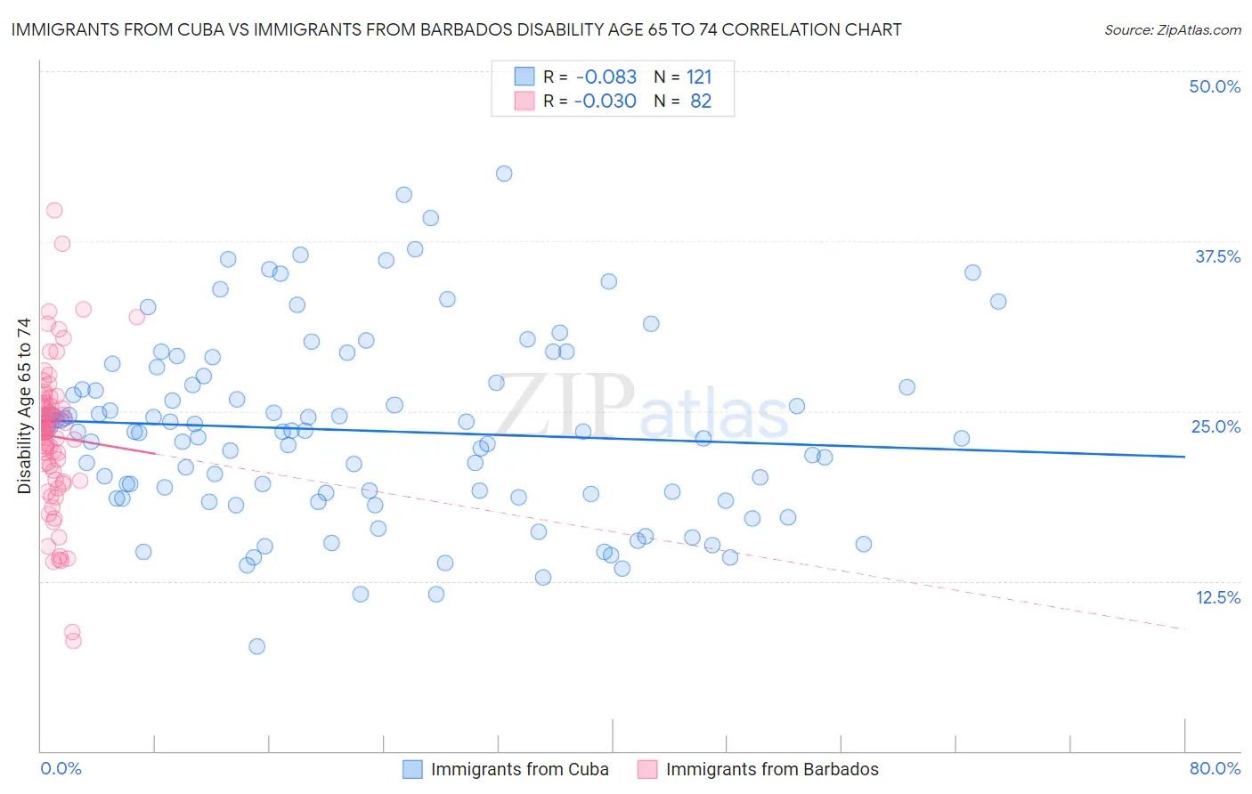 Immigrants from Cuba vs Immigrants from Barbados Disability Age 65 to 74
