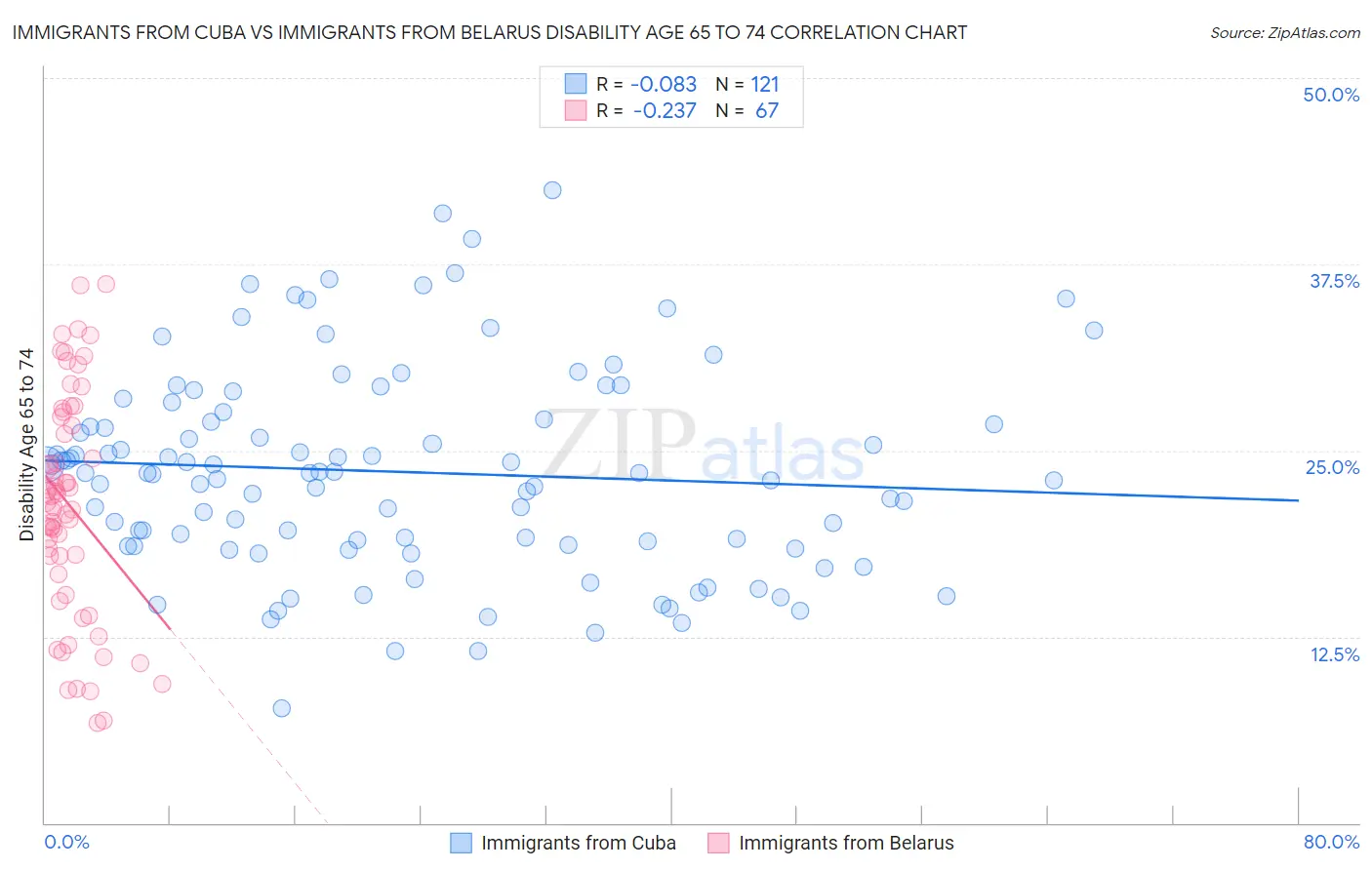 Immigrants from Cuba vs Immigrants from Belarus Disability Age 65 to 74