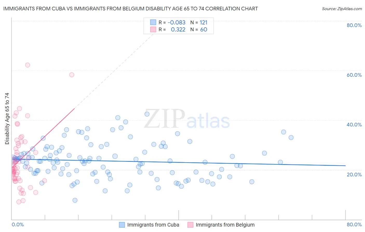 Immigrants from Cuba vs Immigrants from Belgium Disability Age 65 to 74