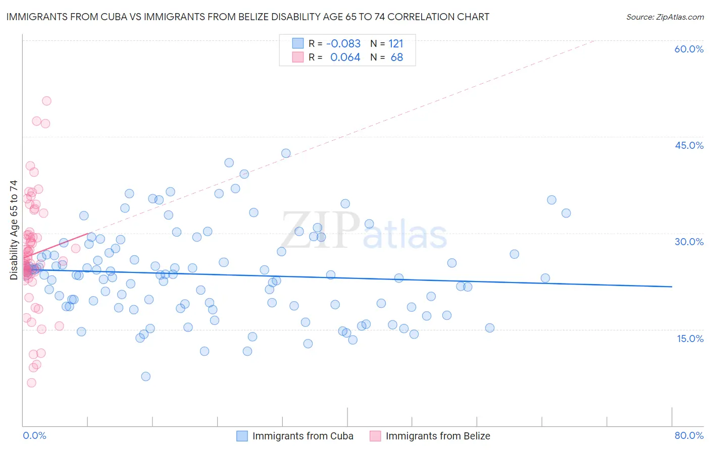 Immigrants from Cuba vs Immigrants from Belize Disability Age 65 to 74