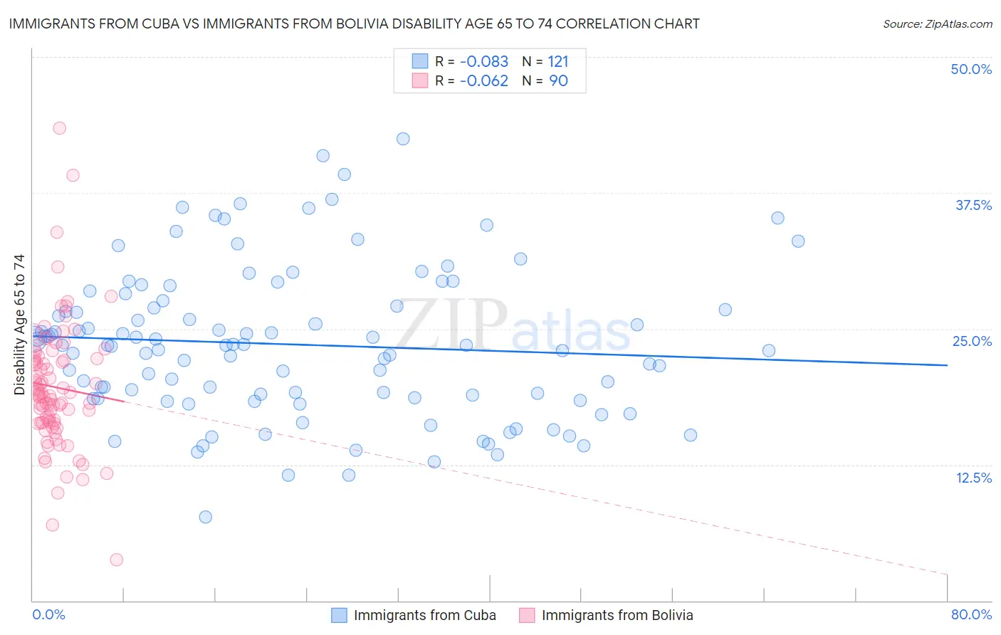 Immigrants from Cuba vs Immigrants from Bolivia Disability Age 65 to 74