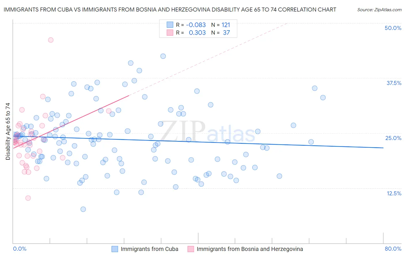 Immigrants from Cuba vs Immigrants from Bosnia and Herzegovina Disability Age 65 to 74