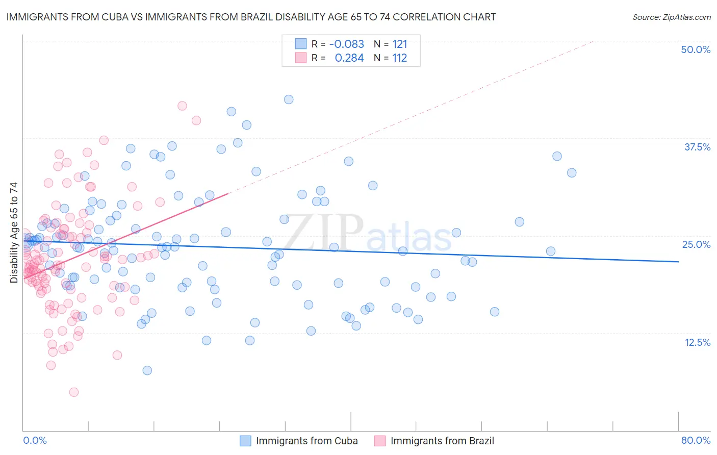 Immigrants from Cuba vs Immigrants from Brazil Disability Age 65 to 74